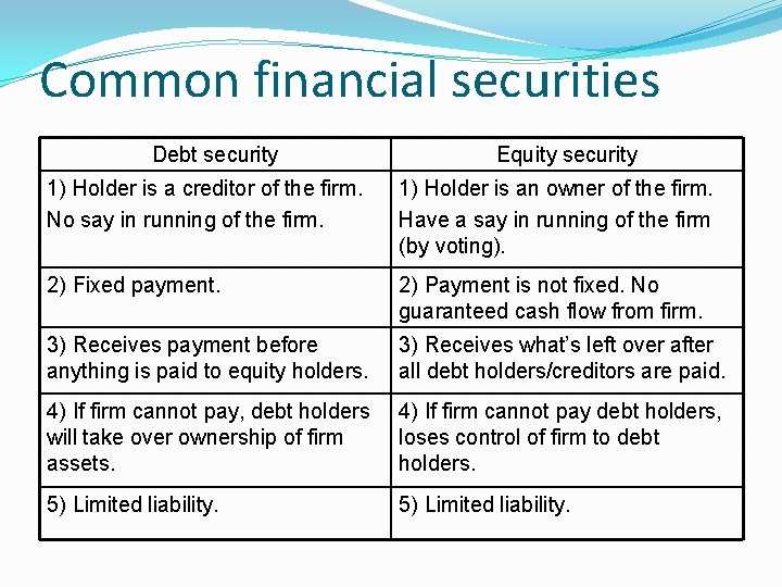 Common financial securities Debt security Equity security 1) Holder is a creditor of the