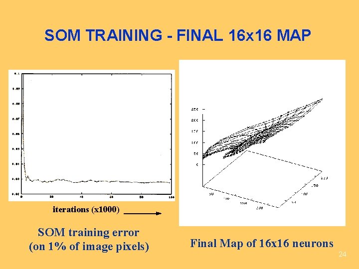 SOM TRAINING - FINAL 16 x 16 MAP iterations (x 1000) SOM training error