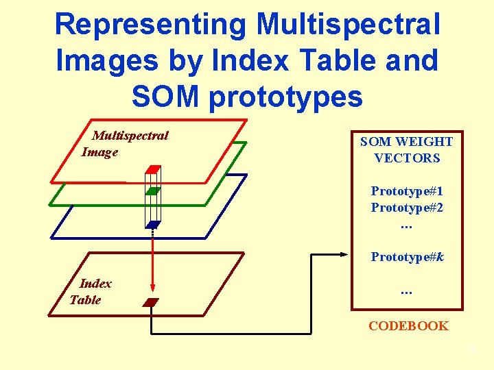 Representing Multispectral Images by Index Table and SOM prototypes Multispectral Image SOM WEIGHT VECTORS