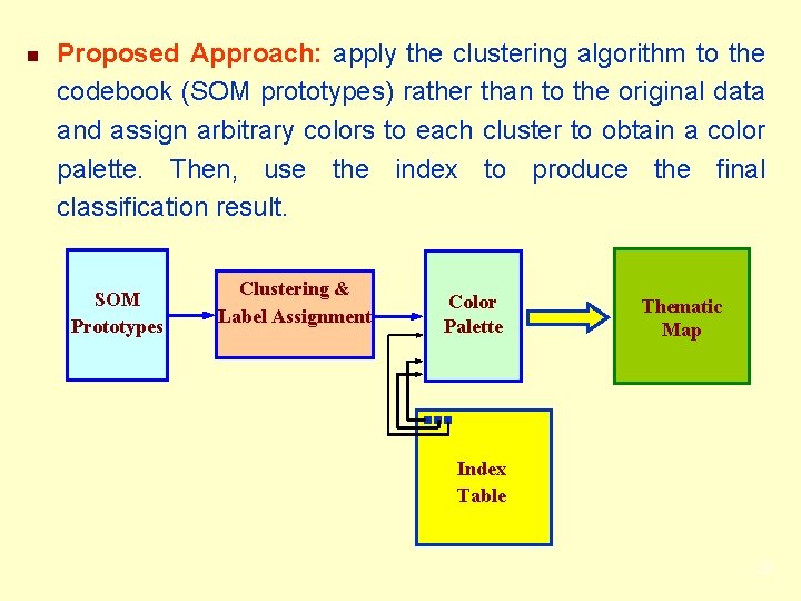 n Proposed Approach: apply the clustering algorithm to the codebook (SOM prototypes) rather than