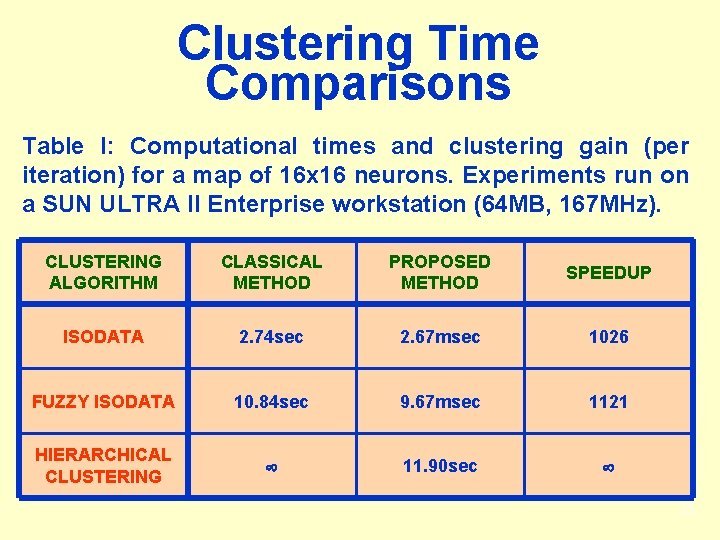 Clustering Time Comparisons Table I: Computational times and clustering gain (per iteration) for a