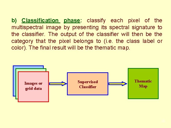 b) Classification phase: classify each pixel of the multispectral image by presenting its spectral