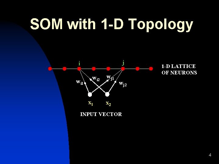 SOM with 1 -D Topology j i wi 1 j wi 2 x 1