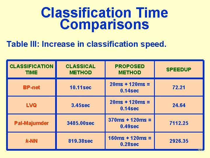 Classification Time Comparisons Table III: Increase in classification speed. CLASSIFICATION TIME CLASSICAL METHOD PROPOSED