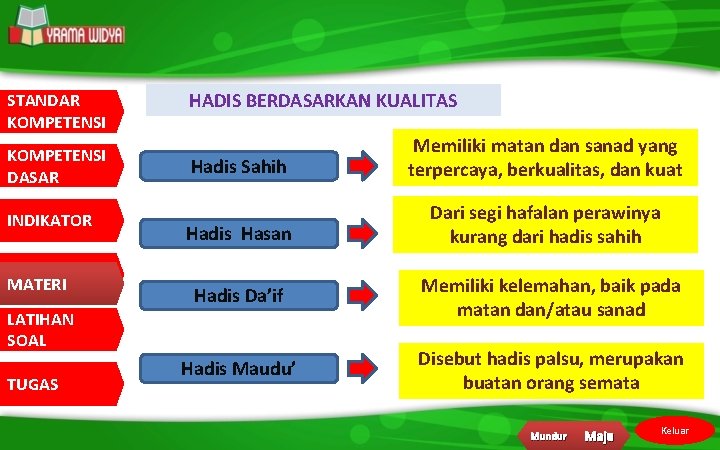 STANDAR KOMPETENSI DASAR INDIKATOR MATERI HADIS BERDASARKAN KUALITAS Hadis Sahih Memiliki matan dan sanad