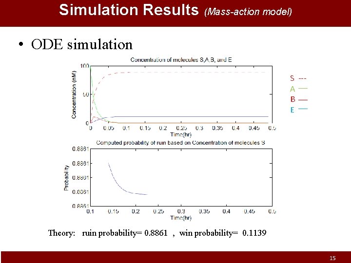 Simulation Results (Mass-action model) • ODE simulation S --A B E Theory: ruin probability=