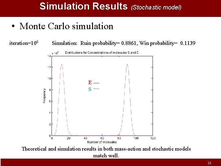 Simulation Results (Stochastic model) • Monte Carlo simulation iteration=106 Simulation: Ruin probability= 0. 8861,