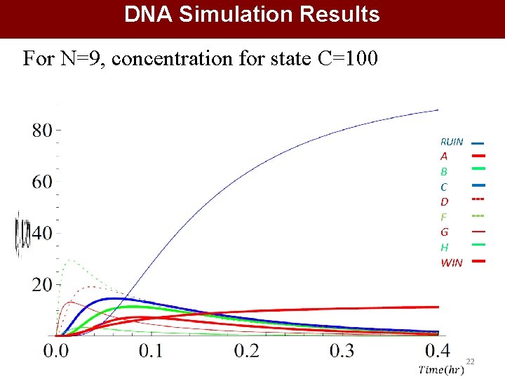 DNA Simulation Results For N=9, concentration for state C=100 RUIN A B C D