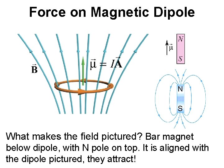 Force on Magnetic Dipole N S What makes the field pictured? Bar magnet below