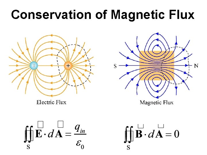 Conservation of Magnetic Flux 