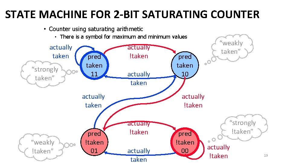 STATE MACHINE FOR 2 -BIT SATURATING COUNTER • Counter using saturating arithmetic • There