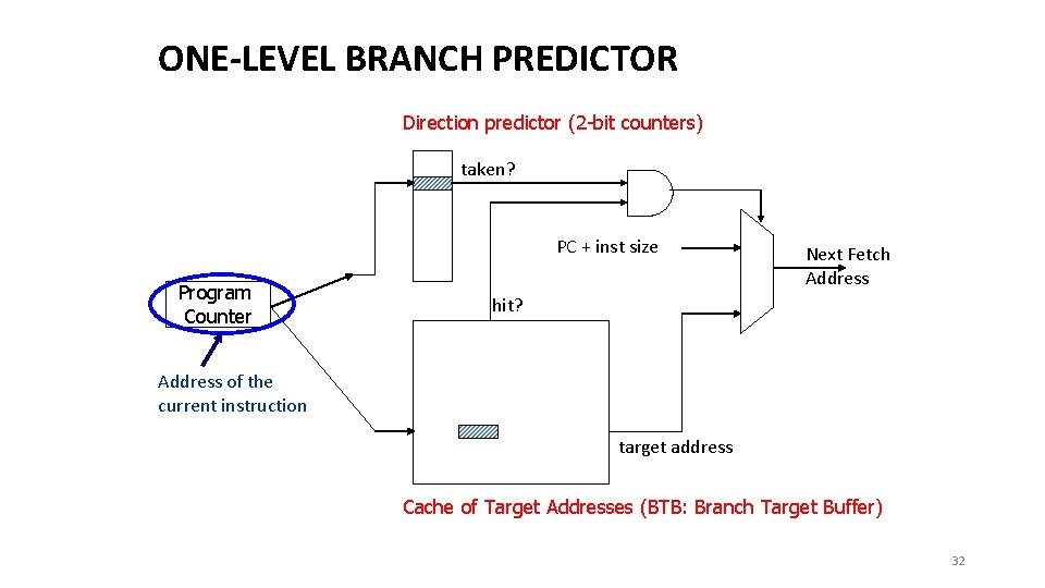 ONE-LEVEL BRANCH PREDICTOR Direction predictor (2 -bit counters) taken? PC + inst size Program