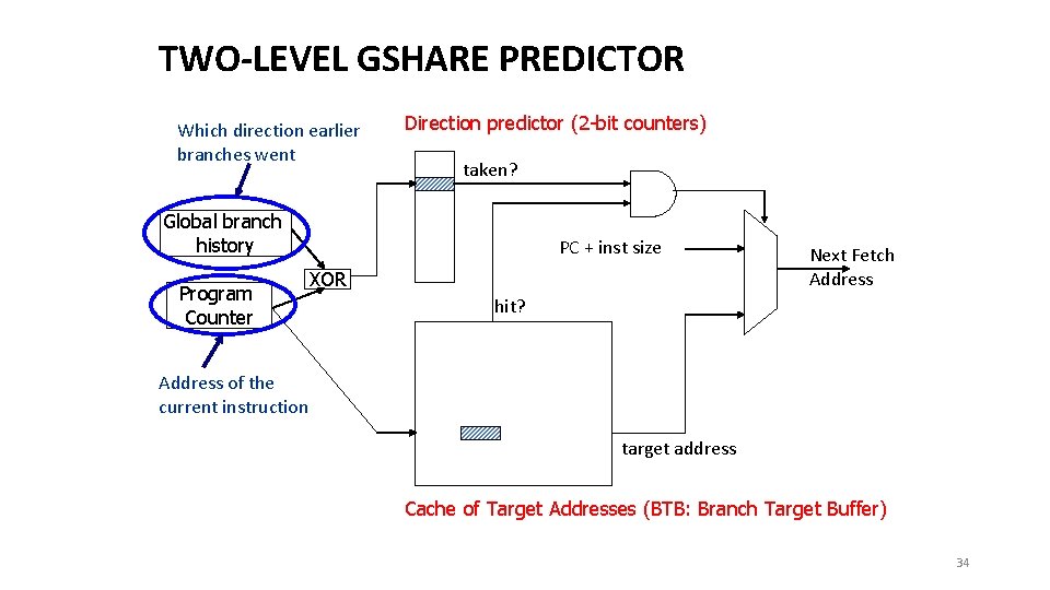 TWO-LEVEL GSHARE PREDICTOR Which direction earlier branches went Direction predictor (2 -bit counters) taken?