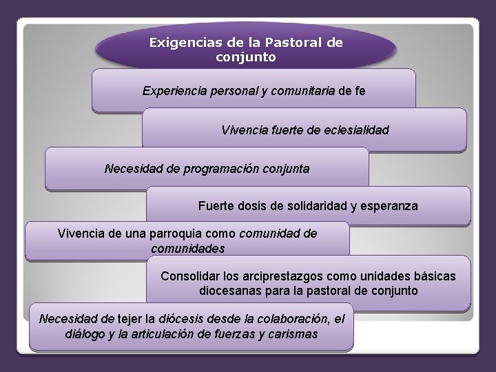 Exigencias de la Pastoral de conjunto Experiencia personal y comunitaria de fe Vivencia fuerte