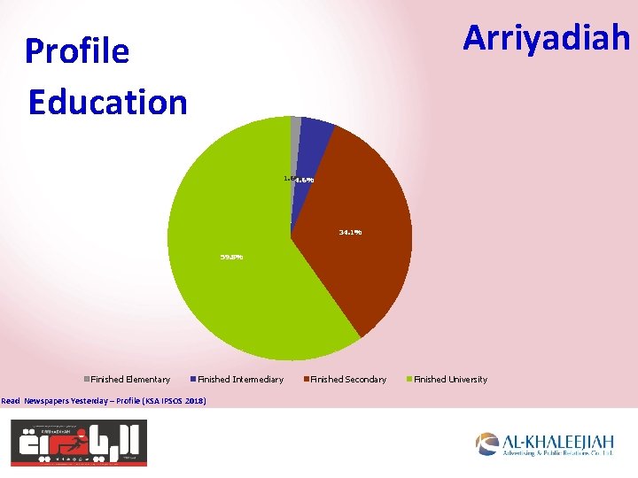 Arriyadiah Profile Education 1. 6% 4. 6% 34. 1% 59. 8% Finished Elementary Finished