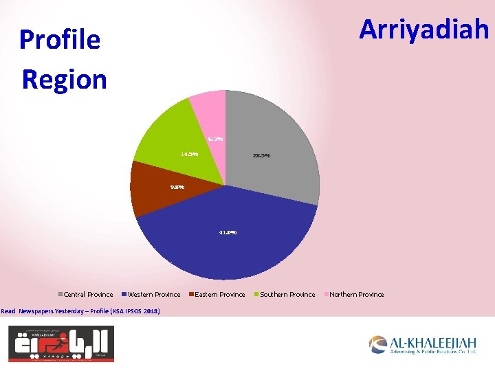 Arriyadiah Profile Region 6. 3% 14. 5% 28. 5% 9. 8% 41. 0% Central