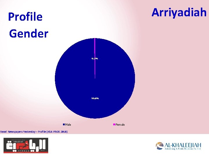 Arriyadiah Profile Gender 0. 2% 99. 8% Male Read Newspapers Yesterday – Profile (KSA