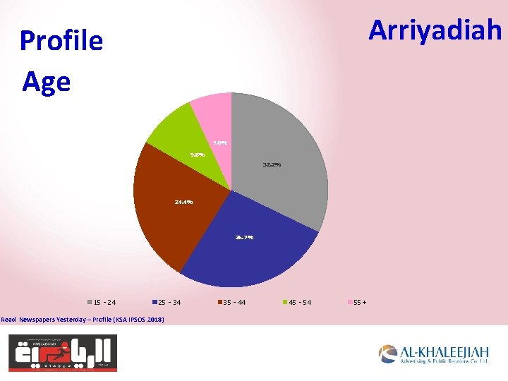 Arriyadiah Profile Age 7. 0% 9. 8% 32. 2% 24. 4% 26. 7% 15