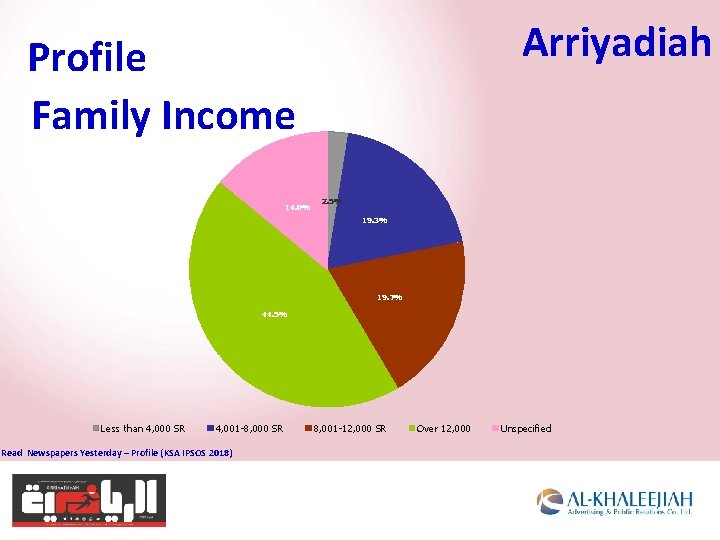 Arriyadiah Profile Family Income 14. 0% 2. 5% 19. 3% 19. 7% 44. 5%