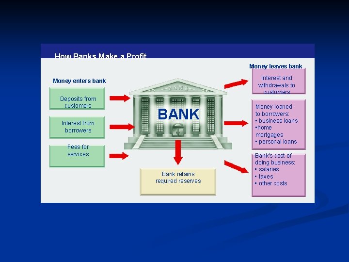 How Banks Make a Profit Money leaves bank Interest and withdrawals to customers Money