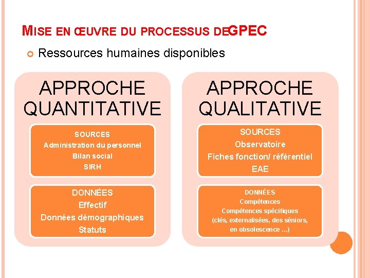 MISE EN ŒUVRE DU PROCESSUS DEG PEC Ressources humaines disponibles APPROCHE QUANTITATIVE APPROCHE QUALITATIVE