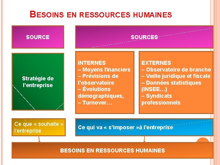 BESOINS EN RESSOURCES HUMAINES SOURCES INTERNES – Moyens ﬁnanciers – Prévisions de l’observatoire –