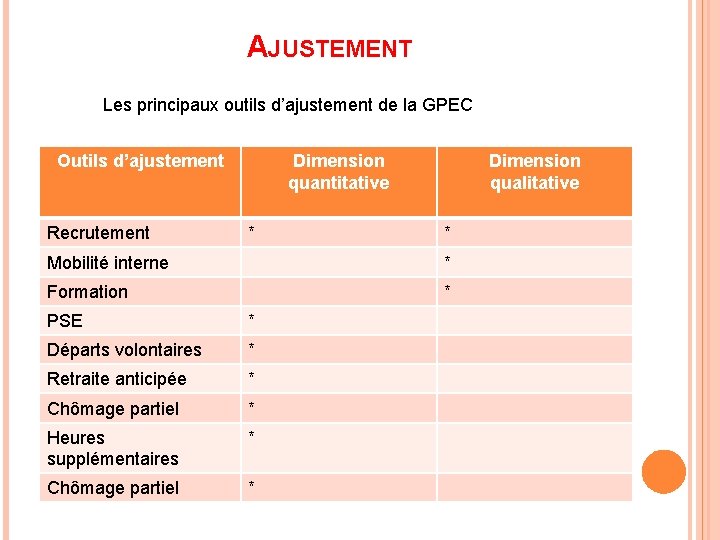 AJUSTEMENT Les principaux outils d’ajustement de la GPEC Outils d’ajustement Recrutement Dimension quantitative *