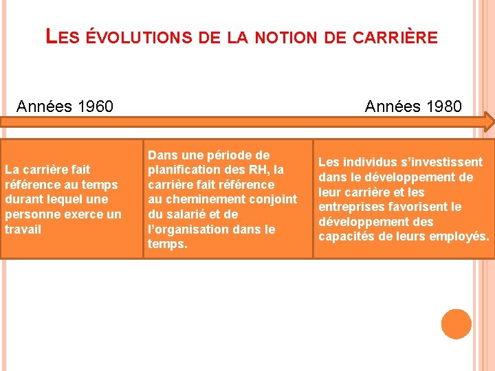 LES ÉVOLUTIONS DE LA NOTION DE CARRIÈRE Années 1960 La carrière fait référence au