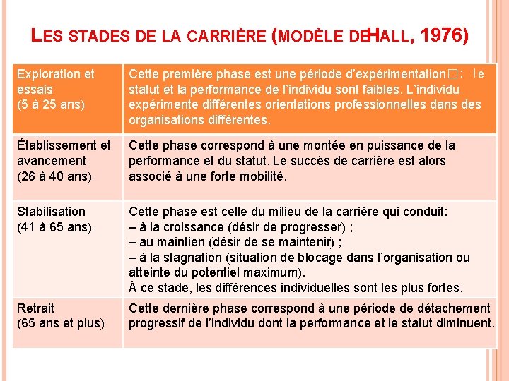 LES STADES DE LA CARRIÈRE (MODÈLE DEH ALL, 1976) Exploration et essais (5 à