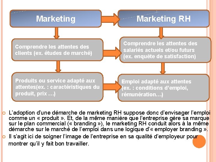 Marketing RH Comprendre les attentes des clients (ex. études de marché) Comprendre les attentes