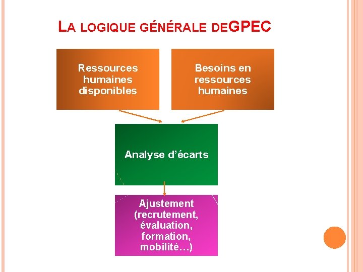 LA LOGIQUE GÉNÉRALE DE GPEC Ressources humaines disponibles Besoins en ressources humaines Analyse d’écarts