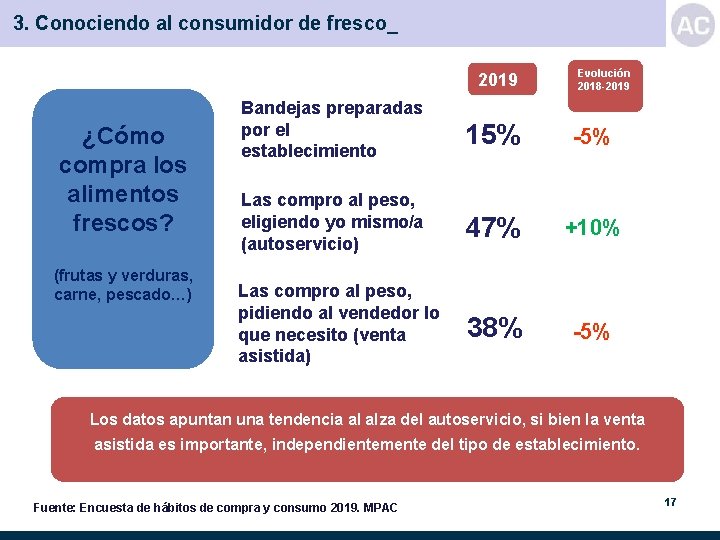 3. Conociendo al consumidor de fresco_ 2019 ¿Cómo compra los alimentos frescos? (frutas y