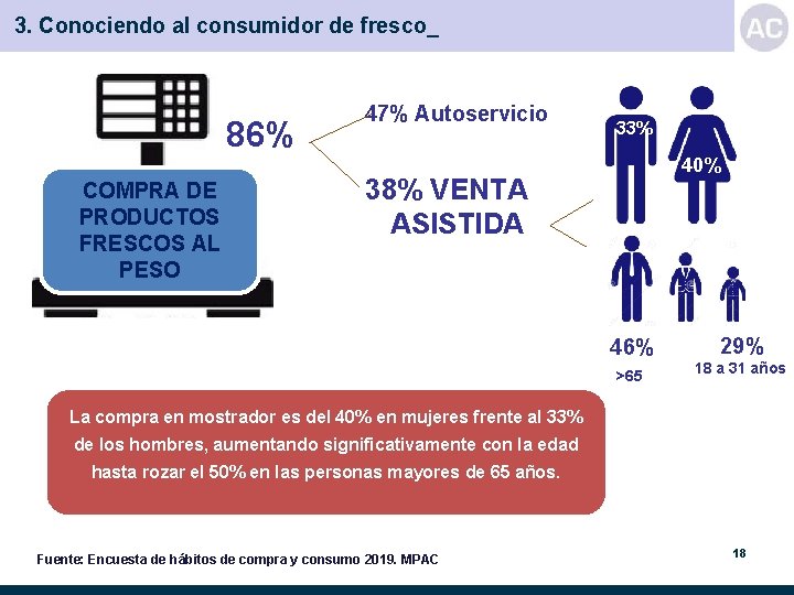3. Conociendo al consumidor de fresco_ 86% COMPRA DE PRODUCTOS FRESCOS AL PESO 47%