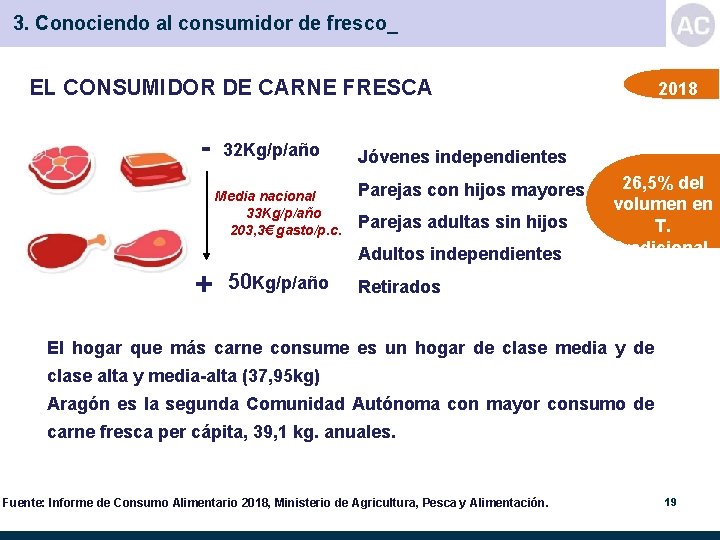 3. Conociendo al consumidor de fresco_ EL CONSUMIDOR DE CARNE FRESCA - 32 Kg/p/año