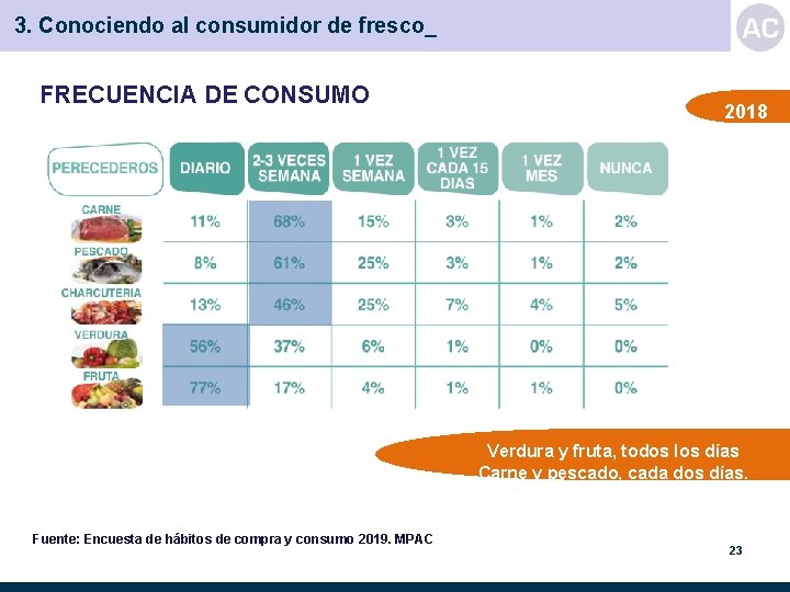 3. Conociendo al consumidor de fresco_ FRECUENCIA DE CONSUMO 2018 Verdura y fruta, todos