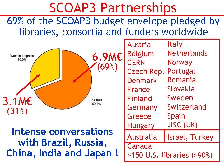 SCOAP 3 Partnerships 69% of the SCOAP 3 budget envelope pledged by libraries, consortia