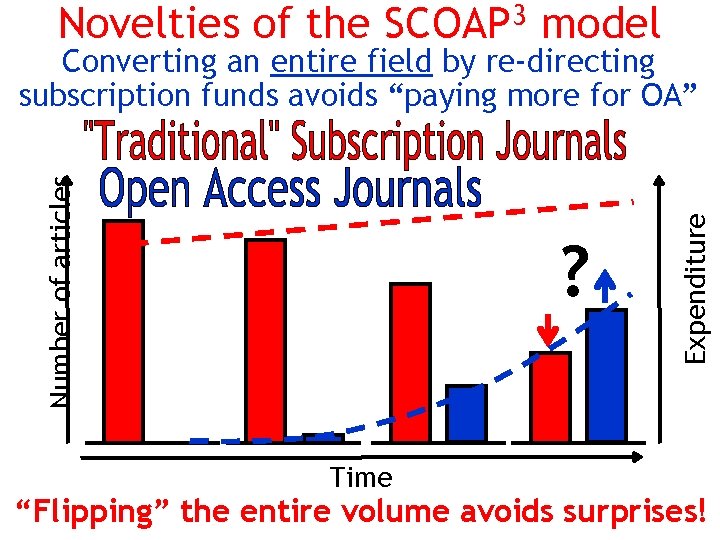 Novelties of the SCOAP 3 model ? Time Expenditure Number of articles Converting an