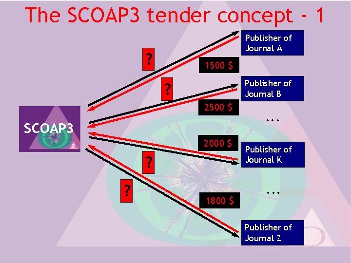 The SCOAP 3 tender concept - 1 Publisher of Journal A ? 1500 $