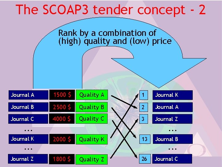 The SCOAP 3 tender concept - 2 Rank by a combination of (high) quality