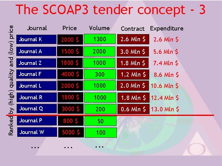 Ranked by (high) quality and (low) price The SCOAP 3 tender concept - 3