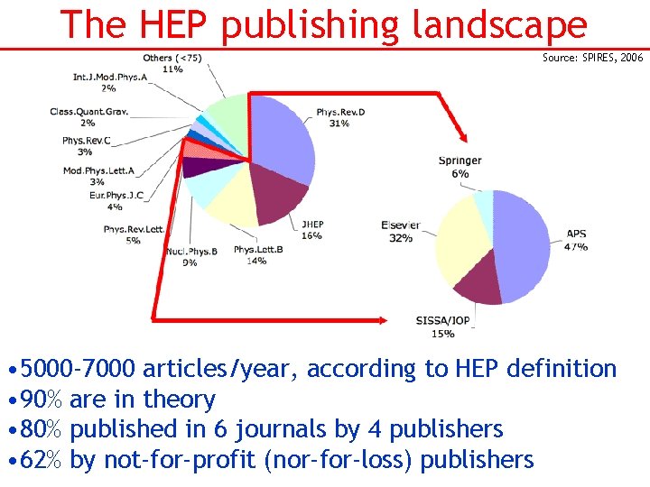 The HEP publishing landscape Source: SPIRES, 2006 • 5000 -7000 articles/year, according to HEP