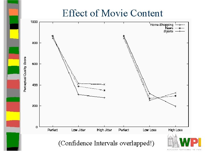 Effect of Movie Content (Confidence Intervals overlapped!) Effect of Movie Content (Confidence Intervals overlapped!)