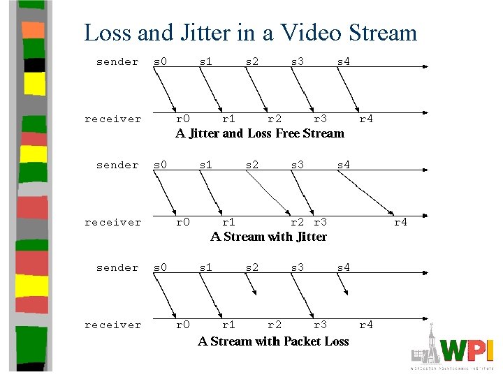 Loss and Jitter in a Video Stream Loss and Jitter in a Video Stream