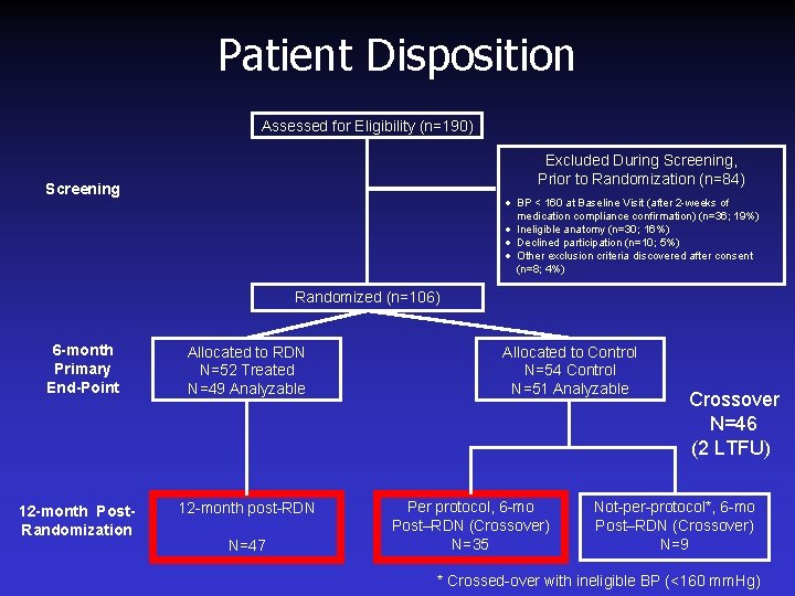 Patient Disposition Assessed for Eligibility (n=190) Excluded During Screening, Prior to Randomization (n=84) Screening