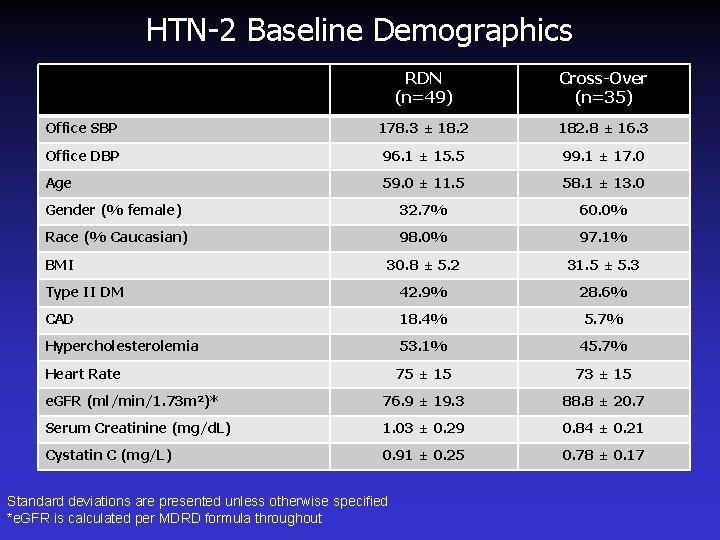 HTN-2 Baseline Demographics RDN (n=49) Cross-Over (n=35) Office SBP 178. 3 ± 18. 2
