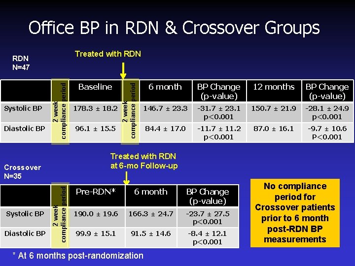 Office BP in RDN & Crossover Groups Diastolic BP 2 week compliance period Systolic