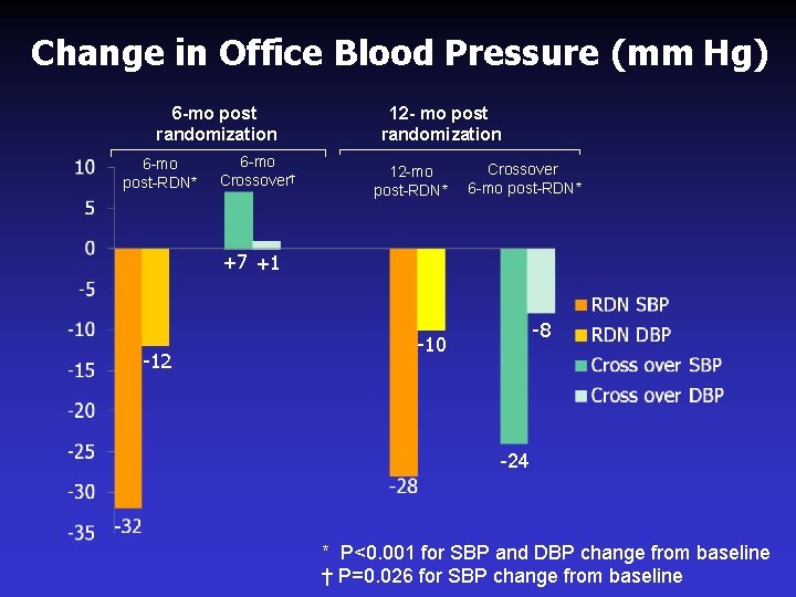 Change in Office Blood Pressure (mm Hg) 6 -mo post randomization 6 -mo post-RDN*