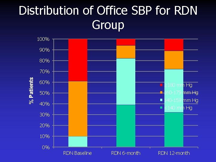 Distribution of Office SBP for RDN Group 100% 90% 80% % Patients 70% 60%