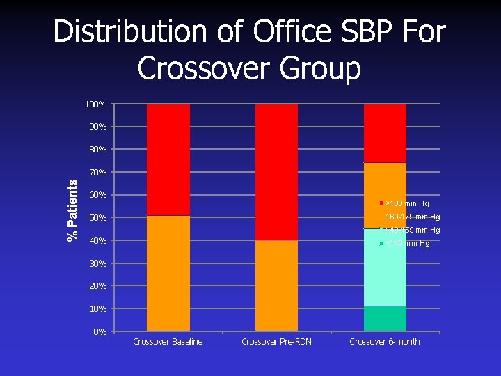 Distribution of Office SBP For Crossover Group 100% 90% 80% % Patients 70% 60%