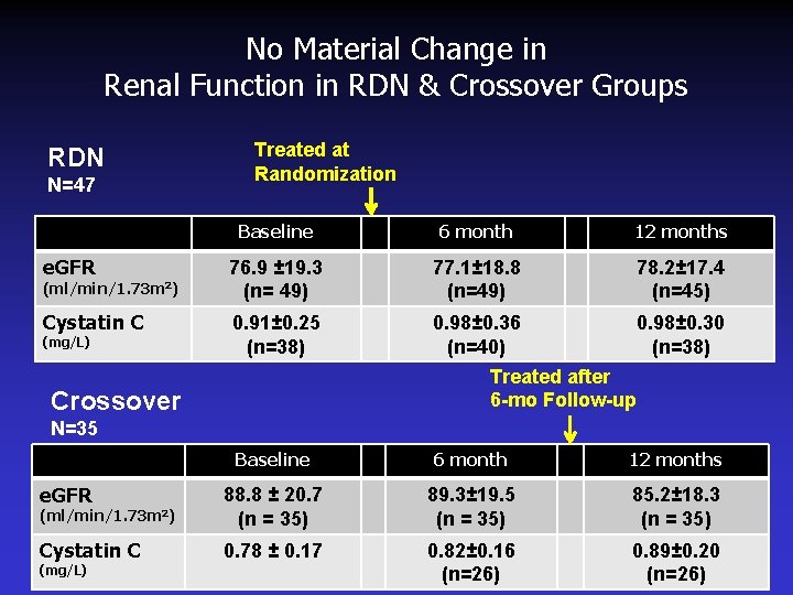 No Material Change in Renal Function in RDN & Crossover Groups RDN N=47 Treated